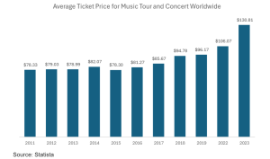 Ticket prices rose dramatically in 2023.