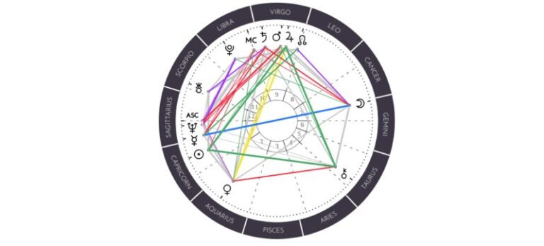 Birth chart wheel showing the 12 astrological houses explained with planet placements