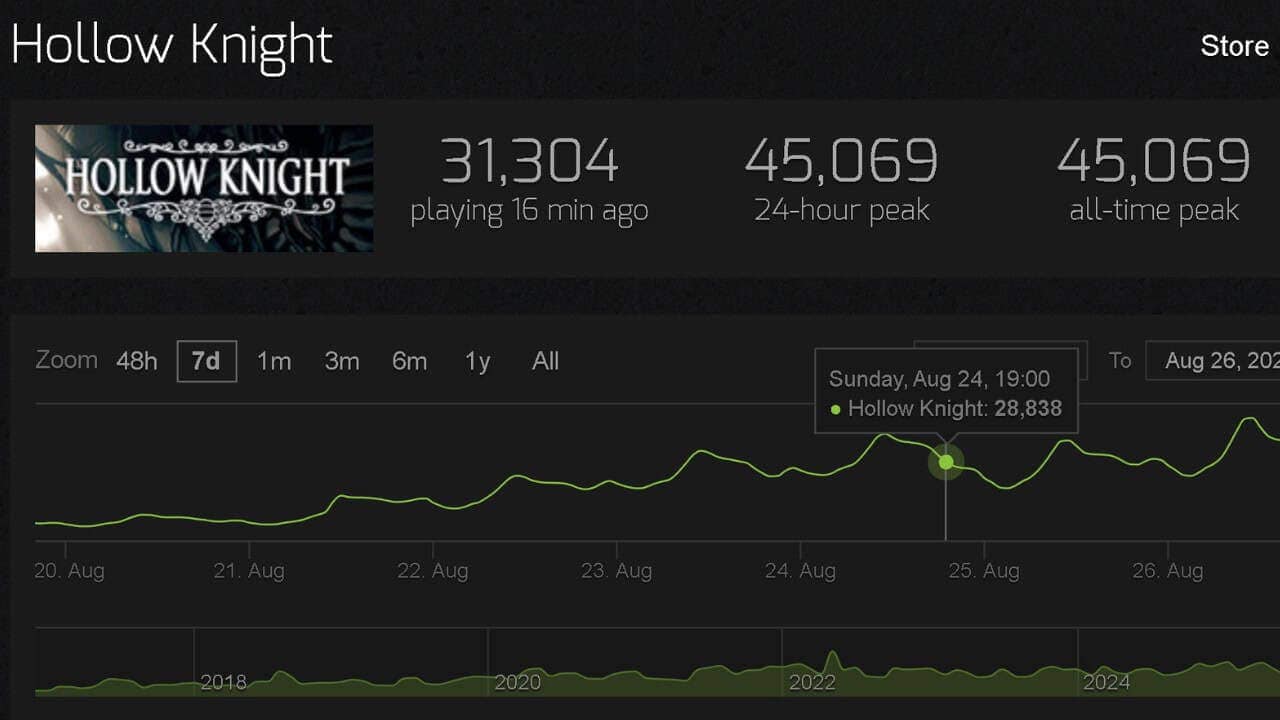 Hollow Knight player count