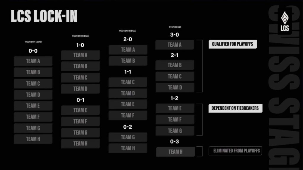 League of Legends LCS Lock-In Tournament