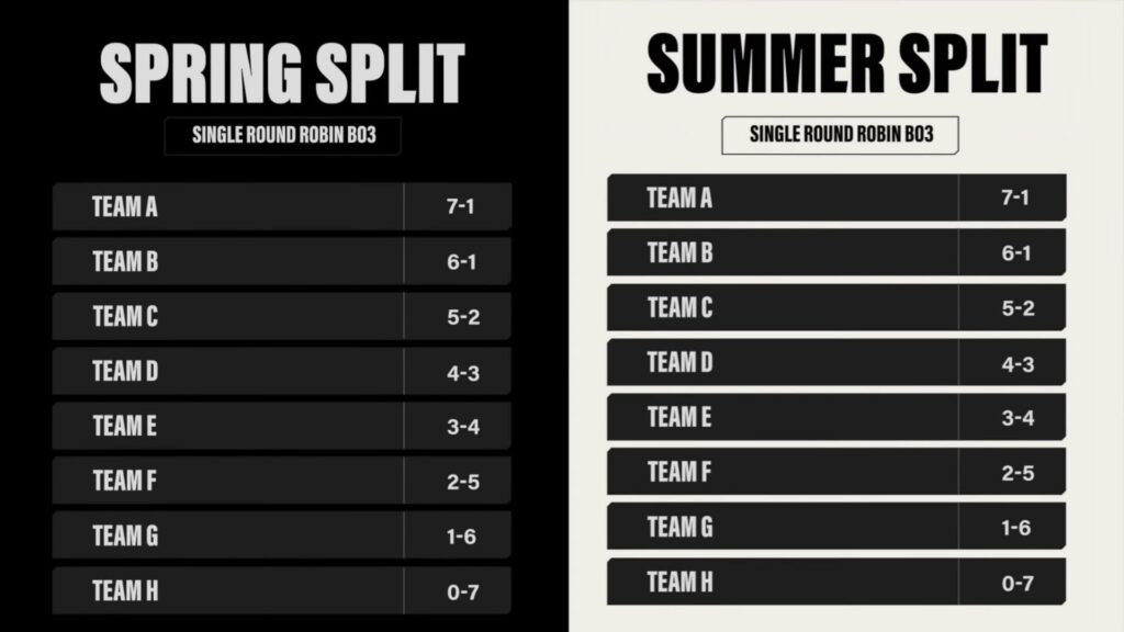 League of Legends LCS Spring and Summer Split