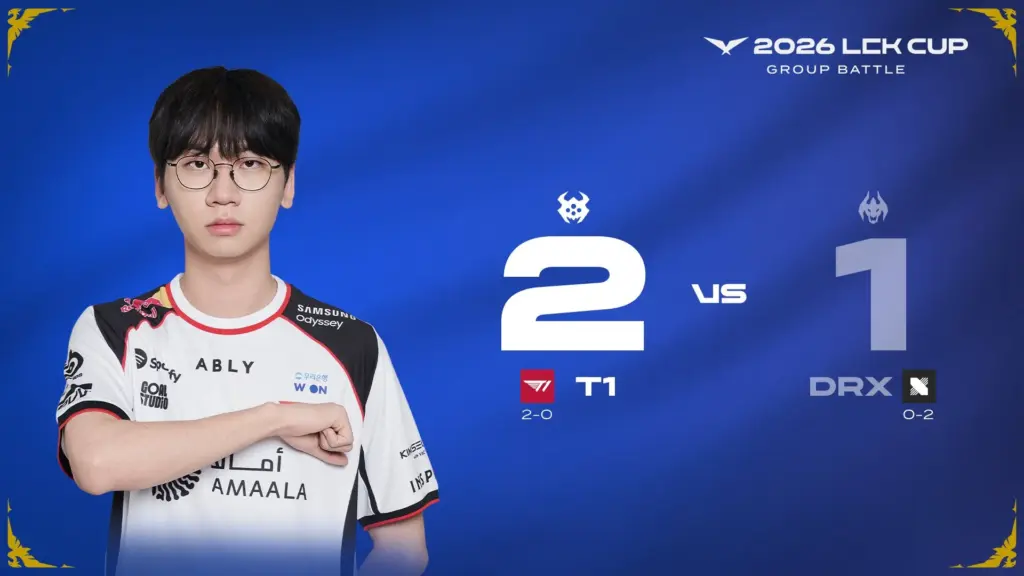 T1 narrowly beat DRX 2-1 in the LCK Cup