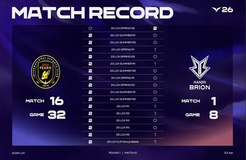 BFX's LCK Match History against BRO before the Series