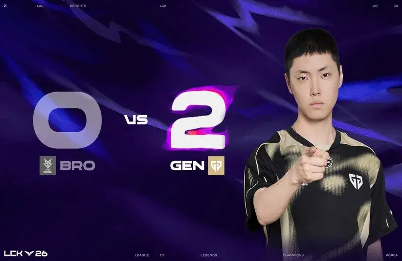 Gen.G comfortably beat BRO in their LCK series