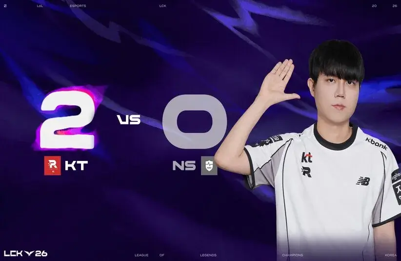 KT continued their win streak in the LCK by beating NS