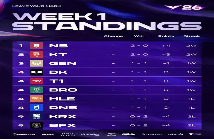 Week 1 Standings for the LCK Regular Season