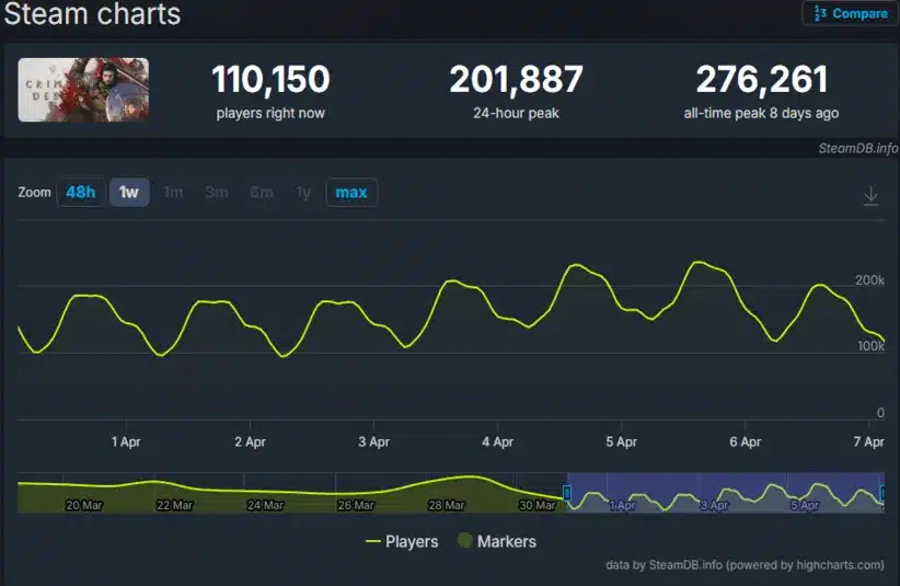Crimson Desert SteamDB concurrent player count April 6, 2026