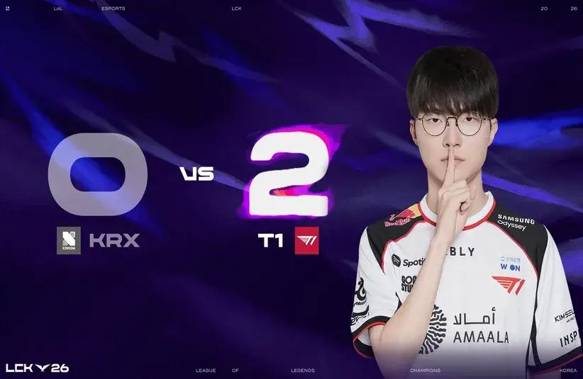 T1 got back too winning ways against KRX in the LCK