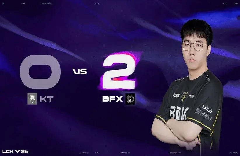 KT slumped again, this time losing 2-0 to BFX in the LCK
