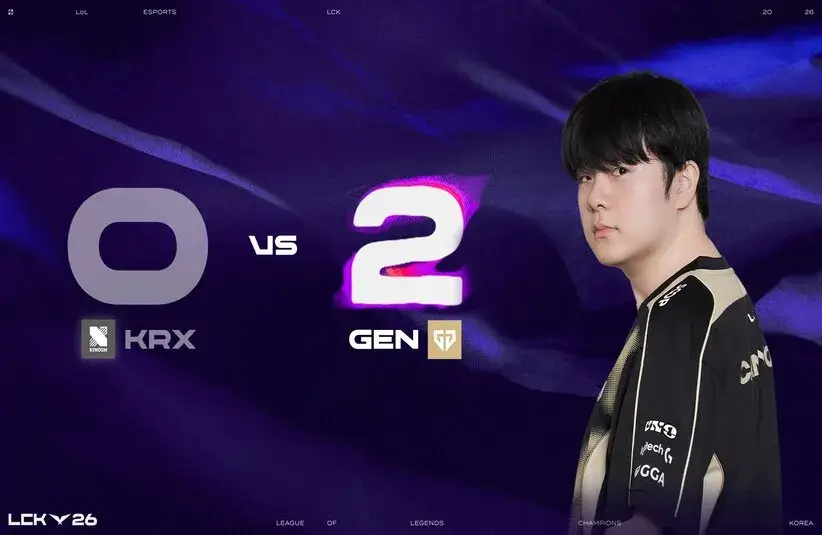 Gen.G continued their winning ways against KRX in the LCK