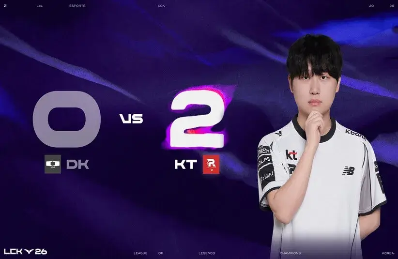 KT Rolster came from behind to beat DK 2-0 in the LCK