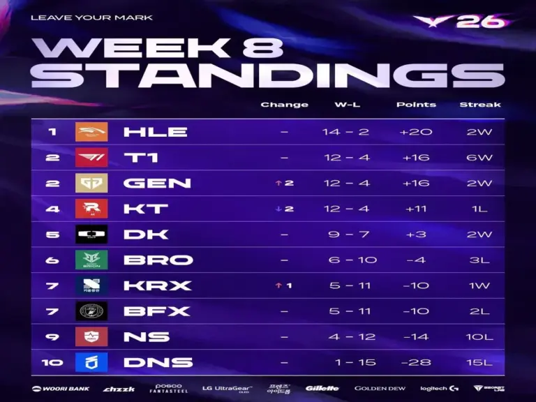 The LCK Week 8 Standings