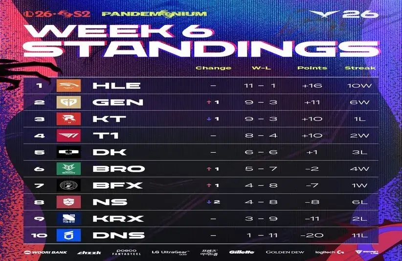 The Standings for Week 6 of the LCK