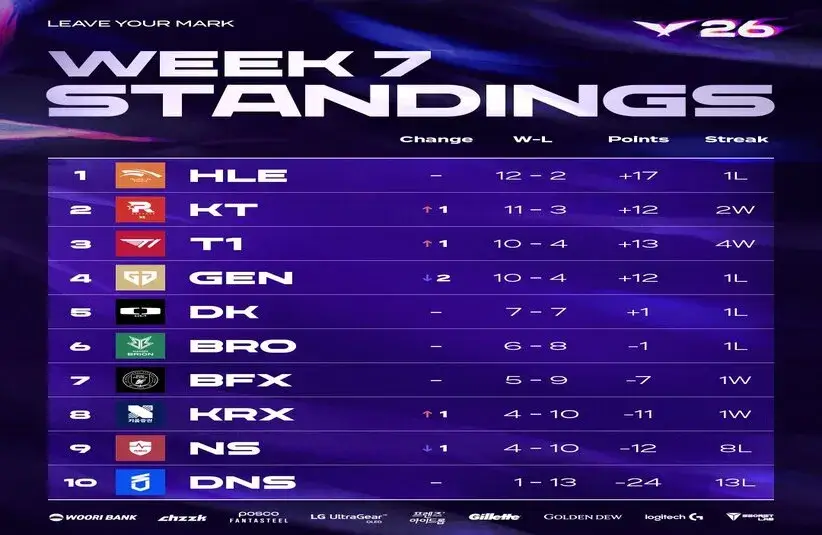 The standings for Week 7 in the LCK