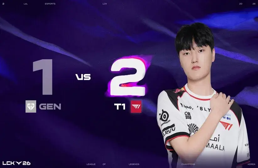 T1 had a surprise win over Gen.G in the LCK