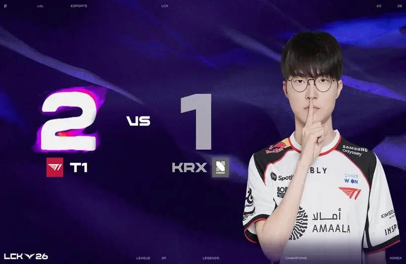 T1 narrowly beat KRX in the LCK
