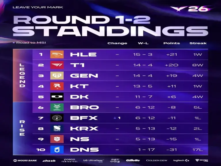 The LCK Week 9 Standings