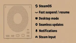 The back of a Steam Machine design on cardboard background. To the right, features listed: SteamOS, fast suspend/resume, desktop mode, seamless updates, notifications, Steam Input.
