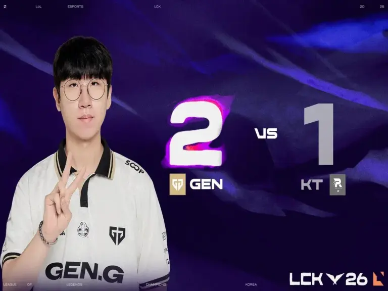 Gen.G Esports secured a Round 2 Playoff spot in the LCK by beating KT 2-1