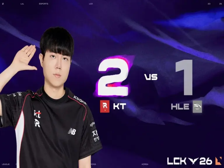 KT continued their strong streak with a 2-1 win over HLE in the LCK