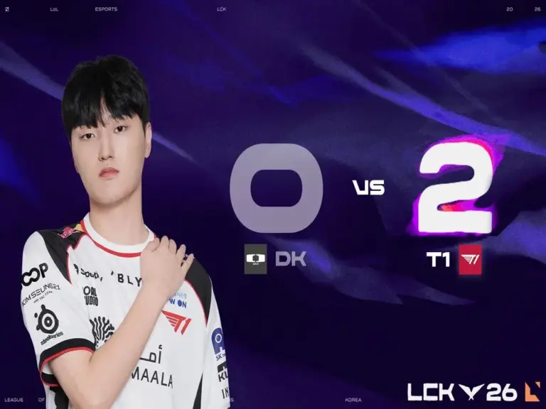T1 stopped DK's LCK winstreak with a 2-0 victory to move one ahead of the rest of the pack
