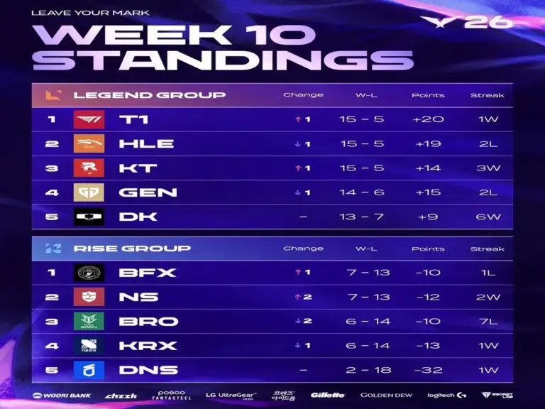 The Week 10 of the LCK Standings showing the two Groups