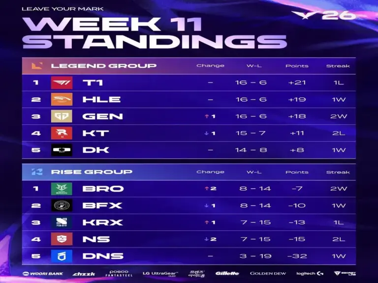The Week 11 Standings for the LCK separated in the Legend and Rise Groups