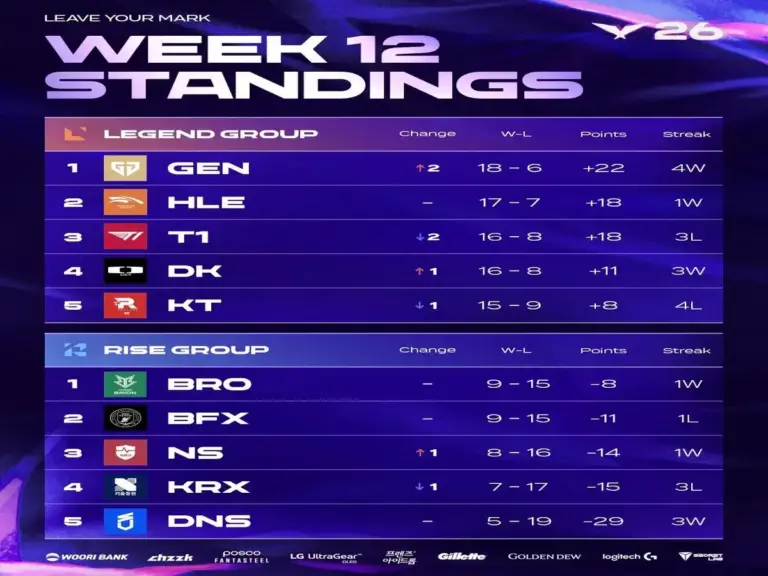 The Week 12 Standings for the LCK
