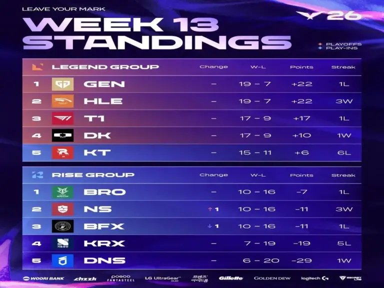 The Week 13 LCK Standings, the end of the regular season