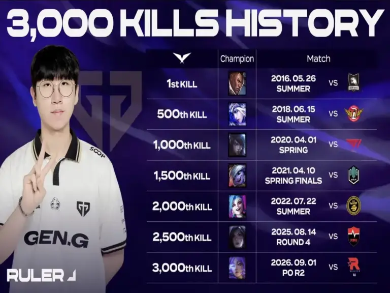 Ruler earned 3000 LCK kills against KT