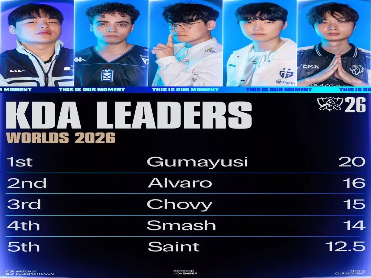 The top five KD/A players at the Worlds 2026 Swiss Stage
