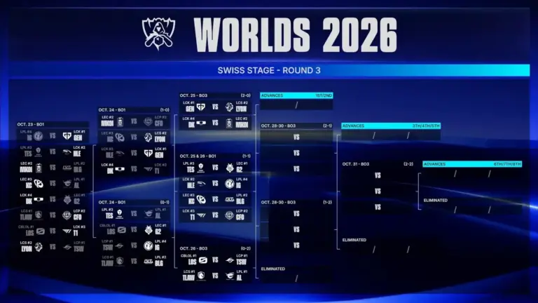 The Worlds 2026 Swiss Stage after the conclusion of Round 2