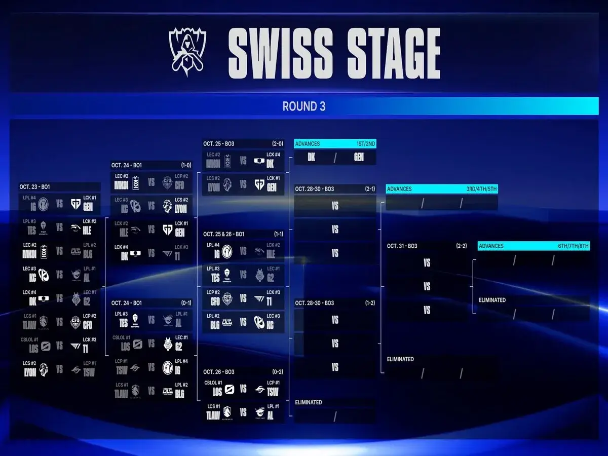 The Worlds 2026 Swiss Stage after Round 3 Day One