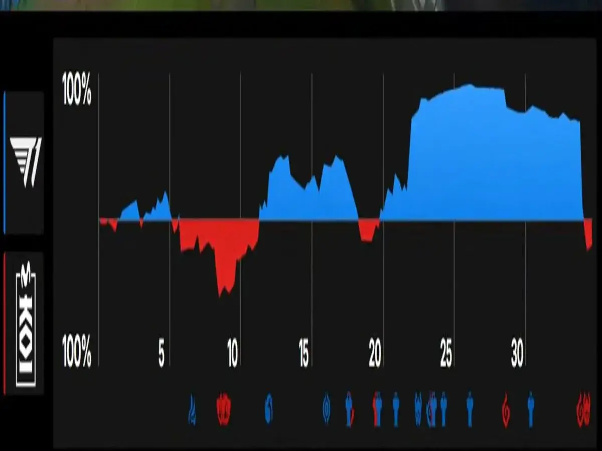 The Gold Graph between T1 and MKOI at Worlds 2026