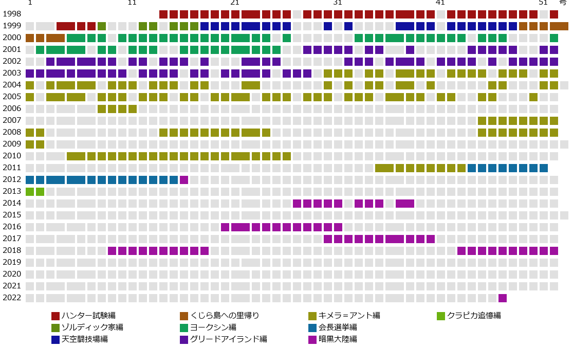 Archival chart of Hunter x Hunter manga publication in Weekly Shonen Jump, compiled in October 2022